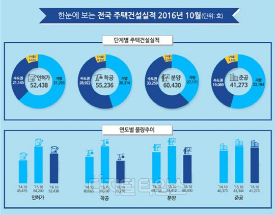지난달 주택인허가 실적.<국토교통부 제공>
